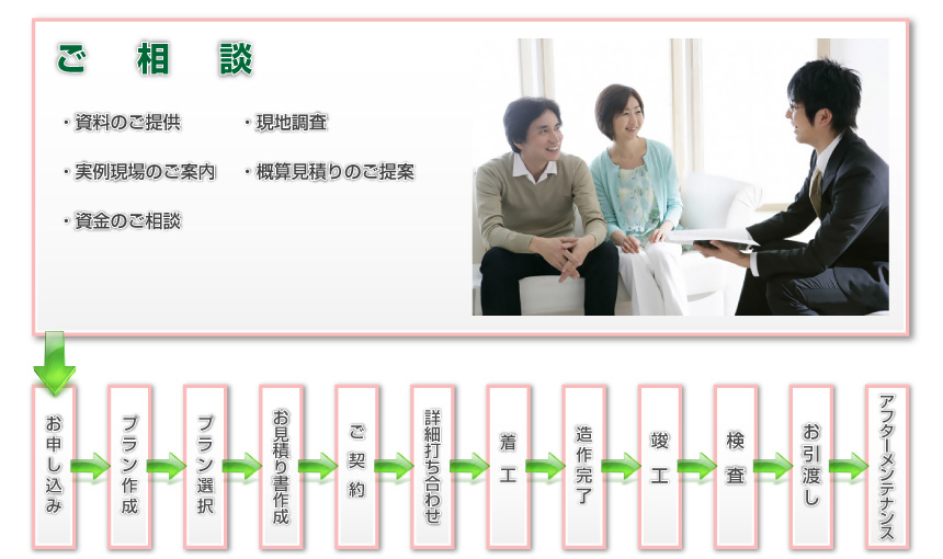 新築住宅・工事の流れ
