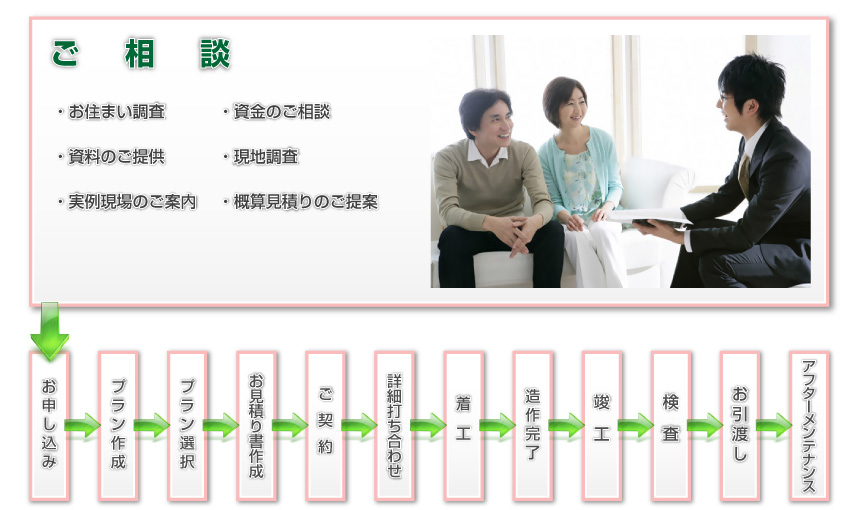 新築住宅・工事の流れ